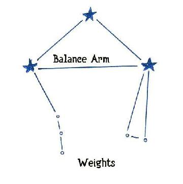 Diagram of Libra